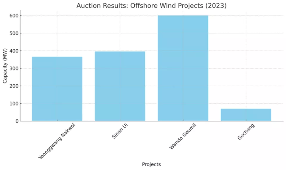 240614 South Korea Offshore Wind Market Update