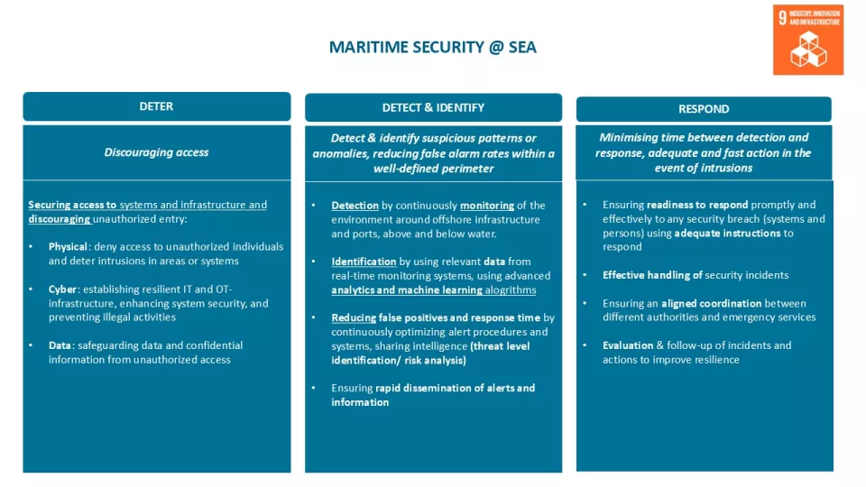 Maritime security roadmap